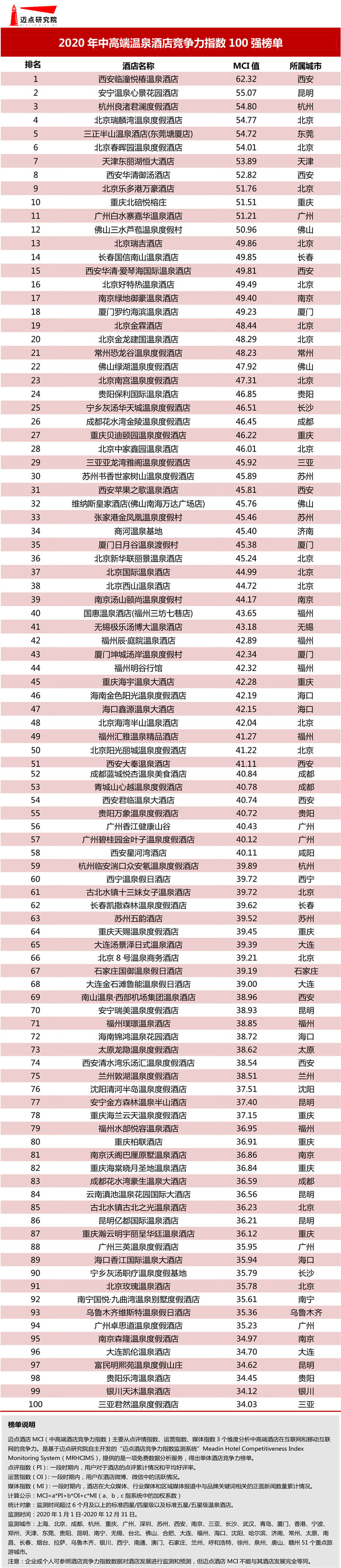 0年中高端温泉酒店100强榜单尊龙凯时ag旗舰厅试玩202(图3)