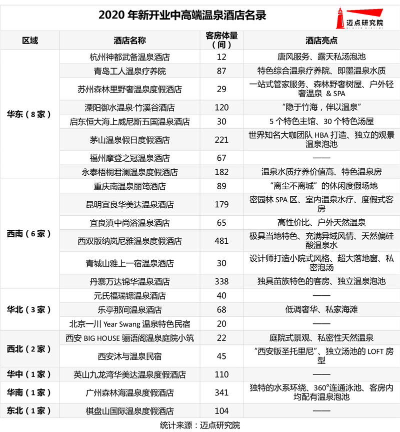 0年中高端温泉酒店100强榜单尊龙凯时ag旗舰厅试玩202(图5)