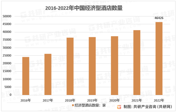 现状、经济型酒店数量及客房数量统计[图]尊龙凯时中国2023年中国经济型酒店竞争(图2)