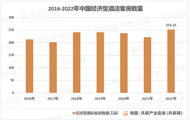 现状、经济型酒店数量及客房数量统计[图]尊龙凯时中国2023年中国经济型酒店竞争(图3)