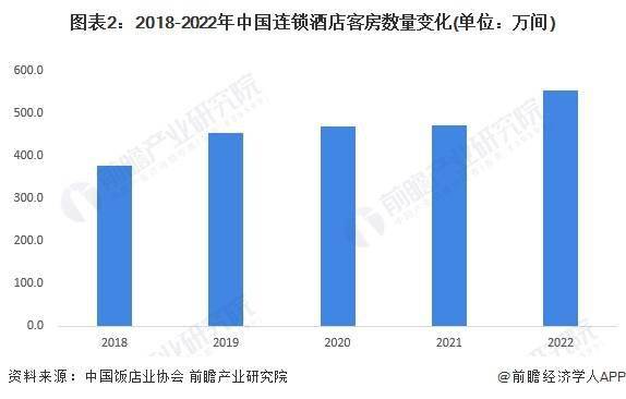 状及发展趋势前景预测 预计2028年市场规模将近1700亿元尊龙凯时最新平台登陆2023年中国经济型连锁酒店行业市场现(图3)