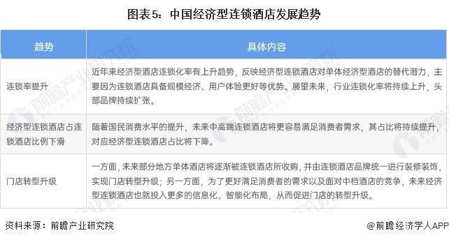 状及发展趋势前景预测 预计2028年市场规模将近1700亿元尊龙凯时最新平台登陆2023年中国经济型连锁酒店行业市场现(图4)