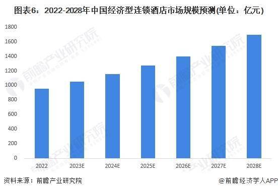 状及发展趋势前景预测 预计2028年市场规模将近1700亿元尊龙凯时最新平台登陆2023年中国经济型连锁酒店行业市场现(图2)