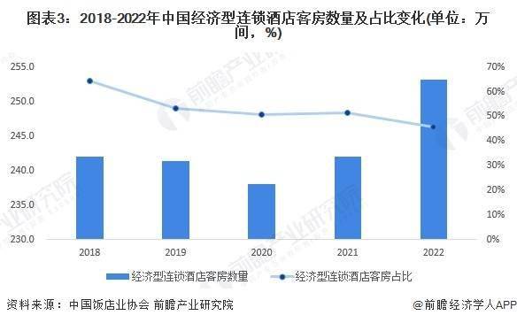 状及发展趋势前景预测 预计2028年市场规模将近1700亿元尊龙凯时最新平台登陆2023年中国经济型连锁酒店行业市场现(图6)