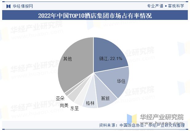 与趋势分析龙头集中度将进一步提高「图」尊龙凯时ag旗舰厅中国酒店行业发展现状(图3)