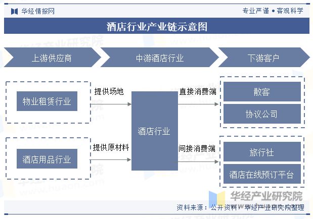 与趋势分析龙头集中度将进一步提高「图」尊龙凯时ag旗舰厅中国酒店行业发展现状