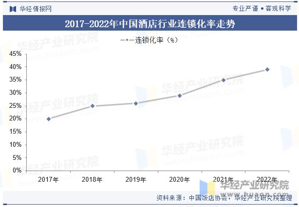 与趋势分析龙头集中度将进一步提高「图」尊龙凯时ag旗舰厅中国酒店行业发展现状(图6)